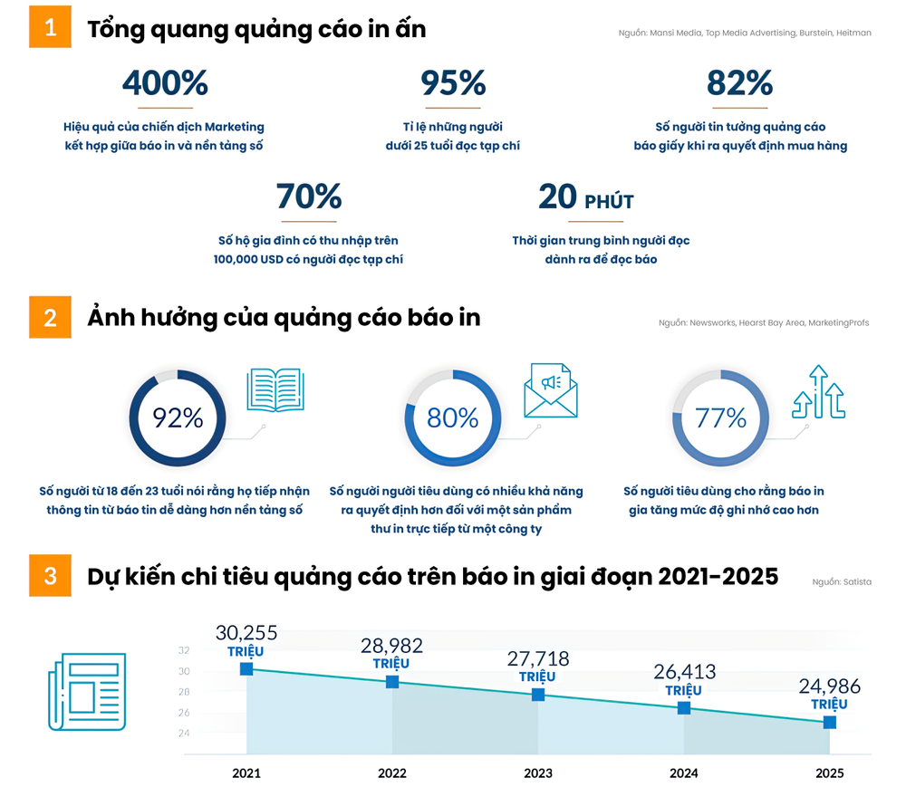 Thông tin từ nghiên cứu thị trường quảng cáo in ấn của Mansi Media, Top Media Advertising, Burstein, Heitman